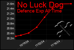 Total Graph of No Luck Dog