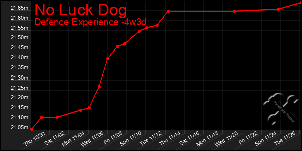 Last 31 Days Graph of No Luck Dog