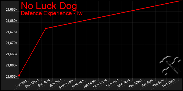 Last 7 Days Graph of No Luck Dog