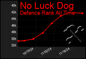 Total Graph of No Luck Dog