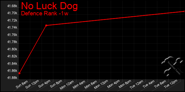 Last 7 Days Graph of No Luck Dog