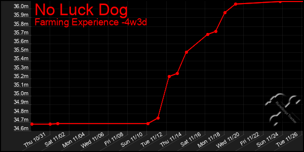 Last 31 Days Graph of No Luck Dog