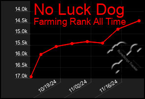 Total Graph of No Luck Dog