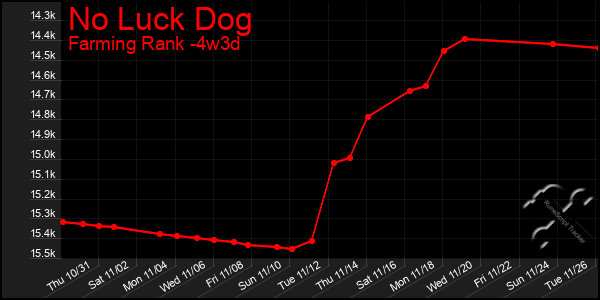 Last 31 Days Graph of No Luck Dog