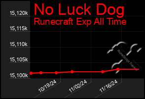 Total Graph of No Luck Dog