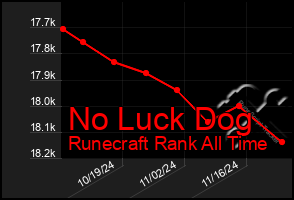 Total Graph of No Luck Dog