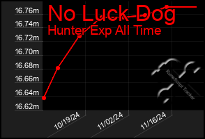 Total Graph of No Luck Dog