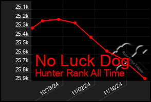 Total Graph of No Luck Dog