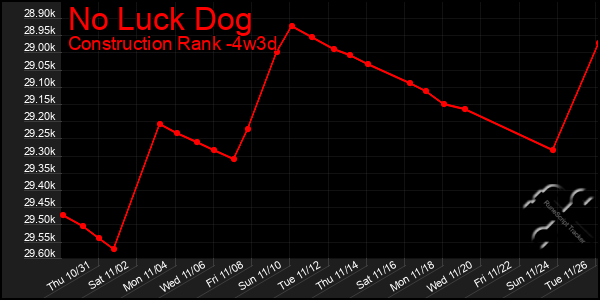 Last 31 Days Graph of No Luck Dog