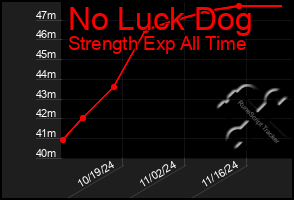 Total Graph of No Luck Dog