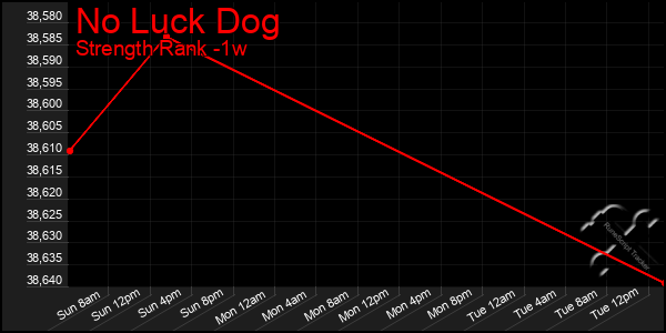 Last 7 Days Graph of No Luck Dog