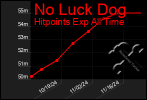 Total Graph of No Luck Dog