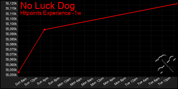 Last 7 Days Graph of No Luck Dog