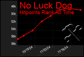 Total Graph of No Luck Dog