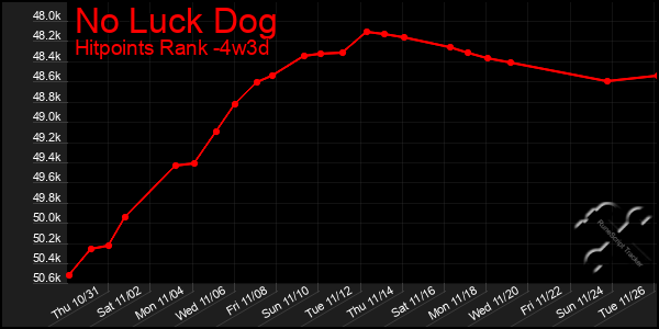 Last 31 Days Graph of No Luck Dog