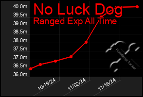 Total Graph of No Luck Dog