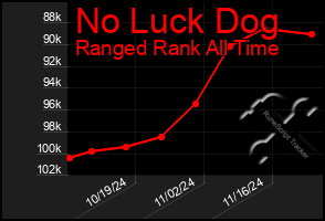 Total Graph of No Luck Dog