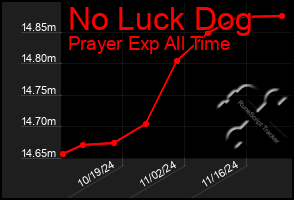 Total Graph of No Luck Dog