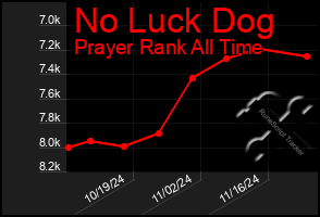 Total Graph of No Luck Dog