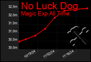 Total Graph of No Luck Dog