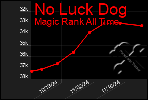 Total Graph of No Luck Dog