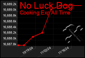 Total Graph of No Luck Dog