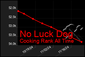 Total Graph of No Luck Dog