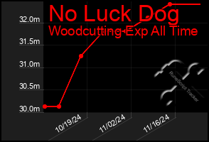 Total Graph of No Luck Dog