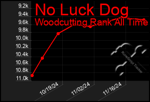 Total Graph of No Luck Dog