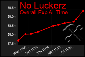 Total Graph of No Luckerz