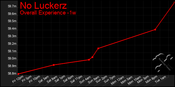 Last 7 Days Graph of No Luckerz