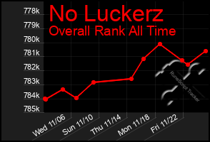 Total Graph of No Luckerz