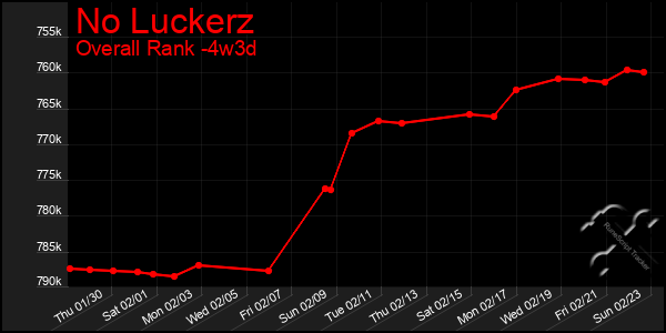 Last 31 Days Graph of No Luckerz