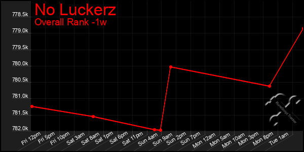 Last 7 Days Graph of No Luckerz