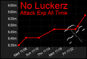 Total Graph of No Luckerz