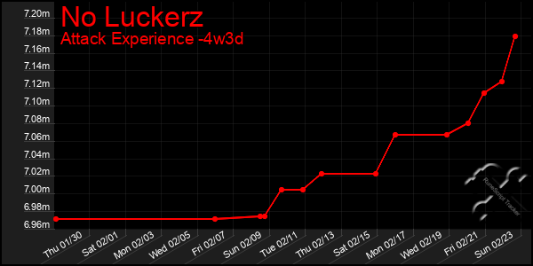 Last 31 Days Graph of No Luckerz