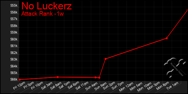 Last 7 Days Graph of No Luckerz