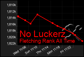 Total Graph of No Luckerz