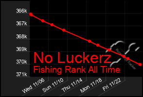 Total Graph of No Luckerz