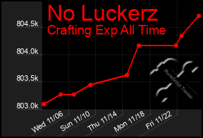 Total Graph of No Luckerz