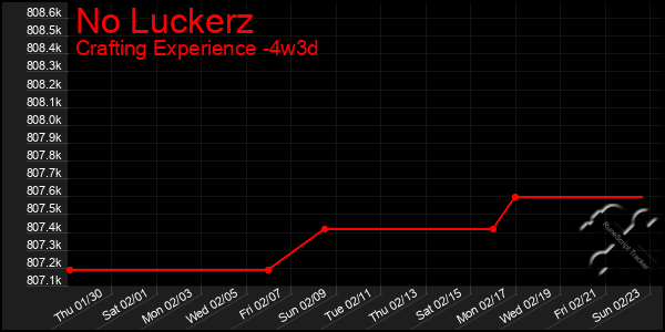 Last 31 Days Graph of No Luckerz