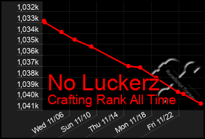 Total Graph of No Luckerz