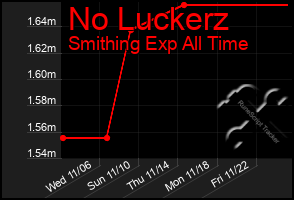 Total Graph of No Luckerz