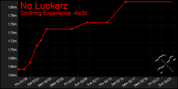 Last 31 Days Graph of No Luckerz