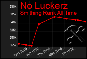 Total Graph of No Luckerz