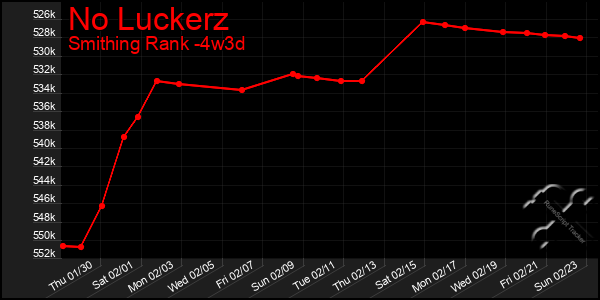 Last 31 Days Graph of No Luckerz