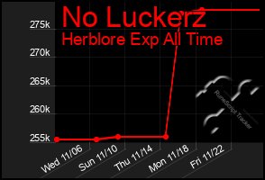 Total Graph of No Luckerz