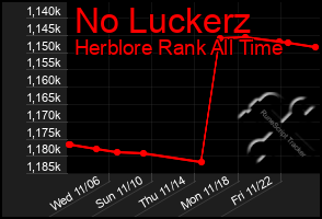 Total Graph of No Luckerz