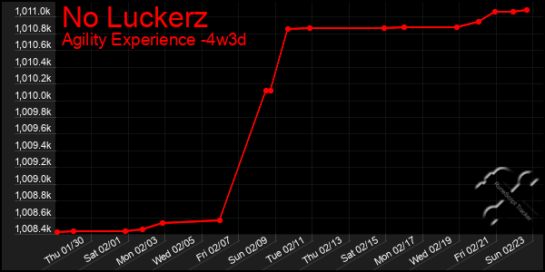 Last 31 Days Graph of No Luckerz