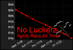 Total Graph of No Luckerz